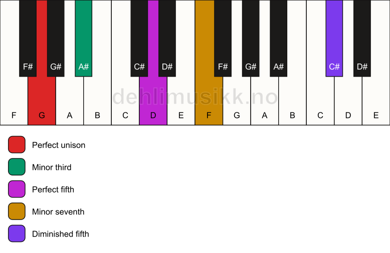 Piano keyboard showing the notes for a G m7(#11) chord