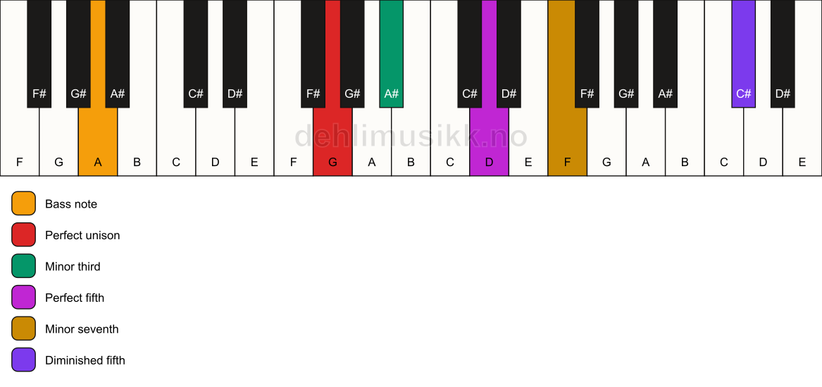 Piano keyboard showing the notes for a G m7(#11)/A chord