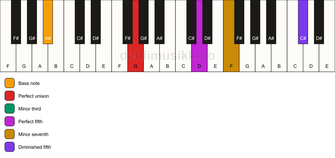 Piano keyboard showing the notes for a G m7(#11)/A# chord