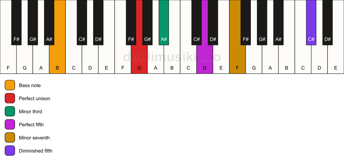 Piano keyboard showing the notes for a G m7(#11)/B chord