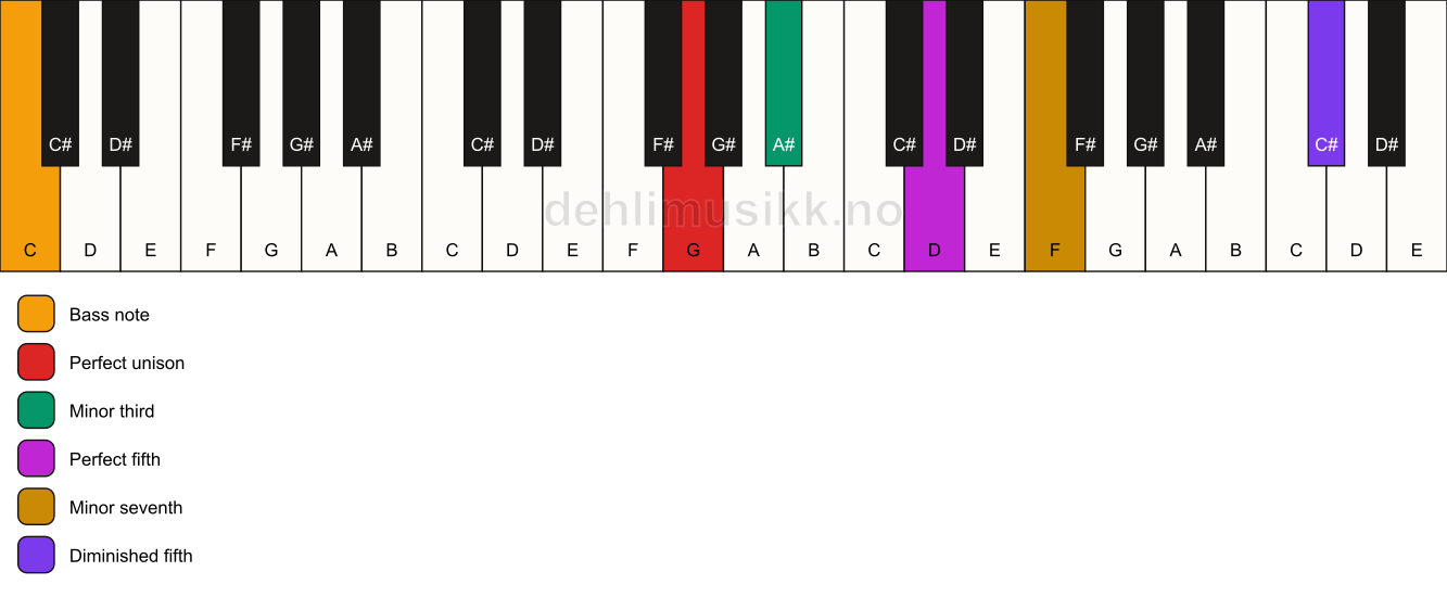Piano keyboard showing the notes for a G m7(#11)/C chord