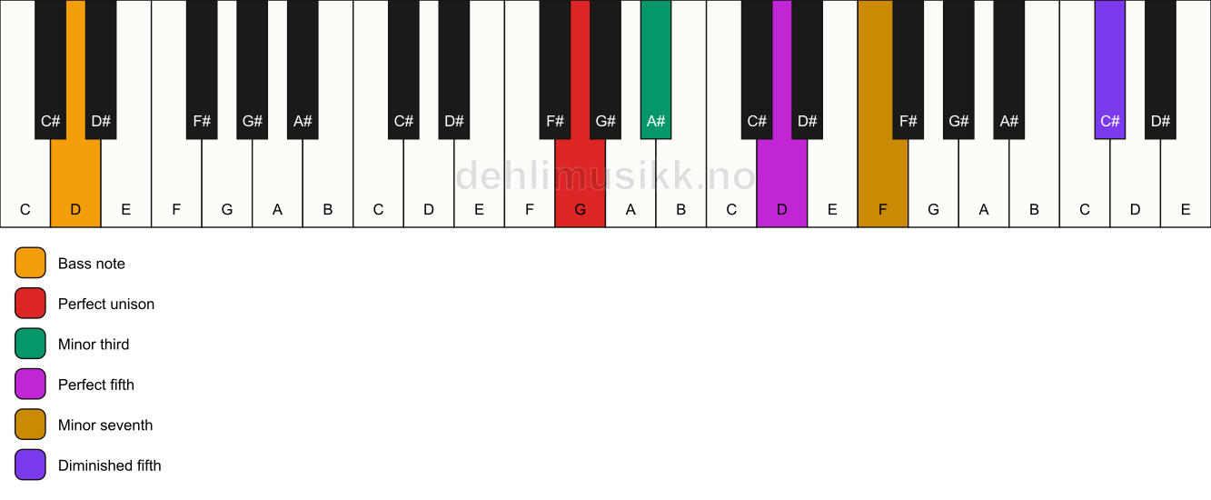 Piano keyboard showing the notes for a G m7(#11)/D chord