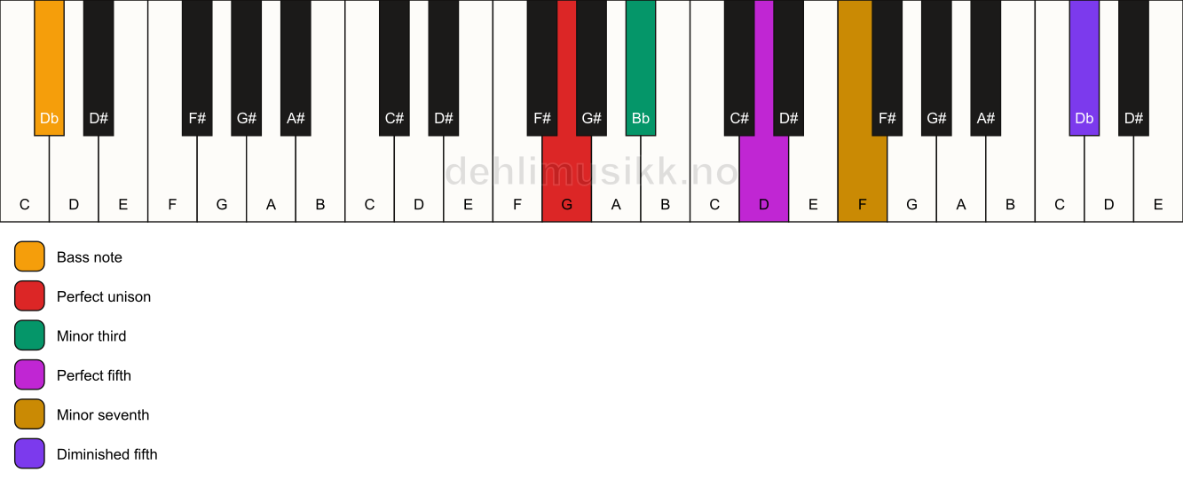 Piano keyboard showing the notes for a G m7(#11)/Db chord