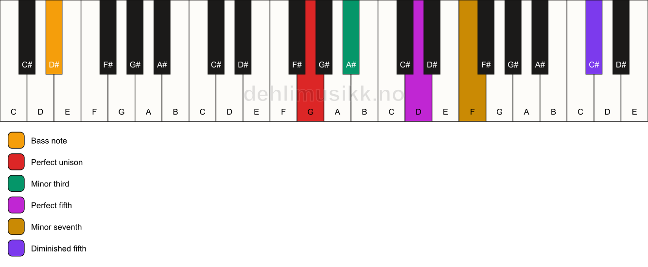 Piano keyboard showing the notes for a G m7(#11)/D# chord