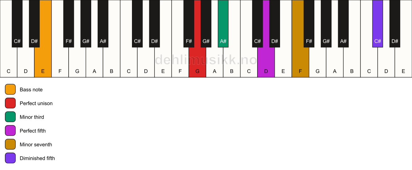 Piano keyboard showing the notes for a G m7(#11)/E chord