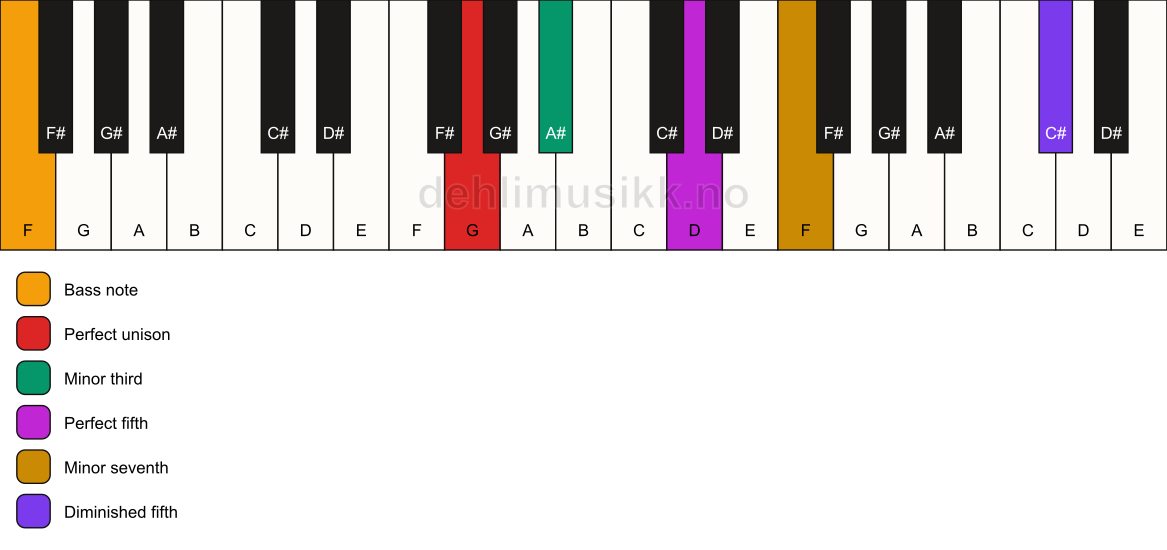 Piano keyboard showing the notes for a G m7(#11)/F chord