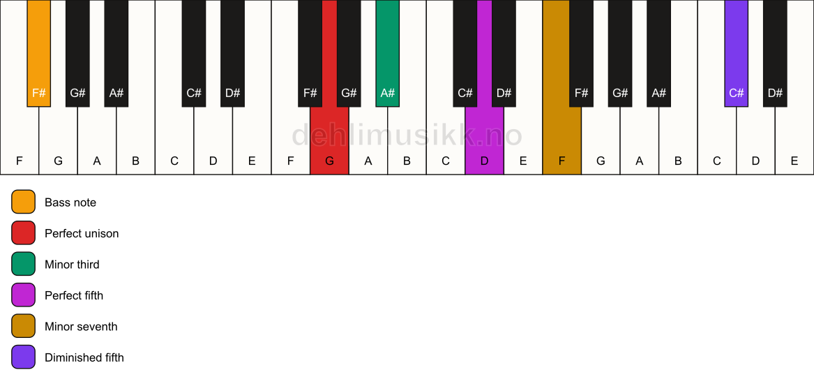 Piano keyboard showing the notes for a G m7(#11)/F# chord