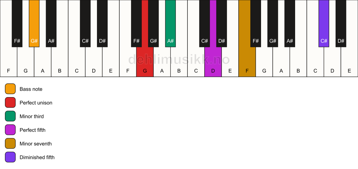 Piano keyboard showing the notes for a G m7(#11)/G# chord