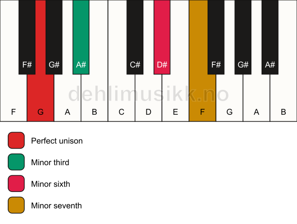 Piano keyboard showing the notes for a G m7(#5) chord