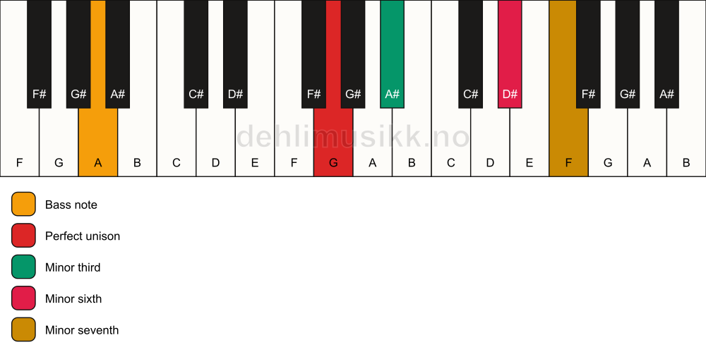 Piano keyboard showing the notes for a G m7(#5)/A chord