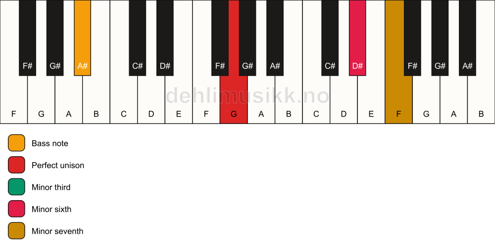Piano keyboard showing the notes for a G m7(#5)/A# chord