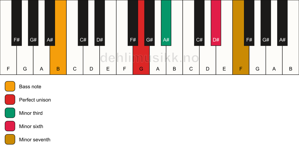 Piano keyboard showing the notes for a G m7(#5)/B chord