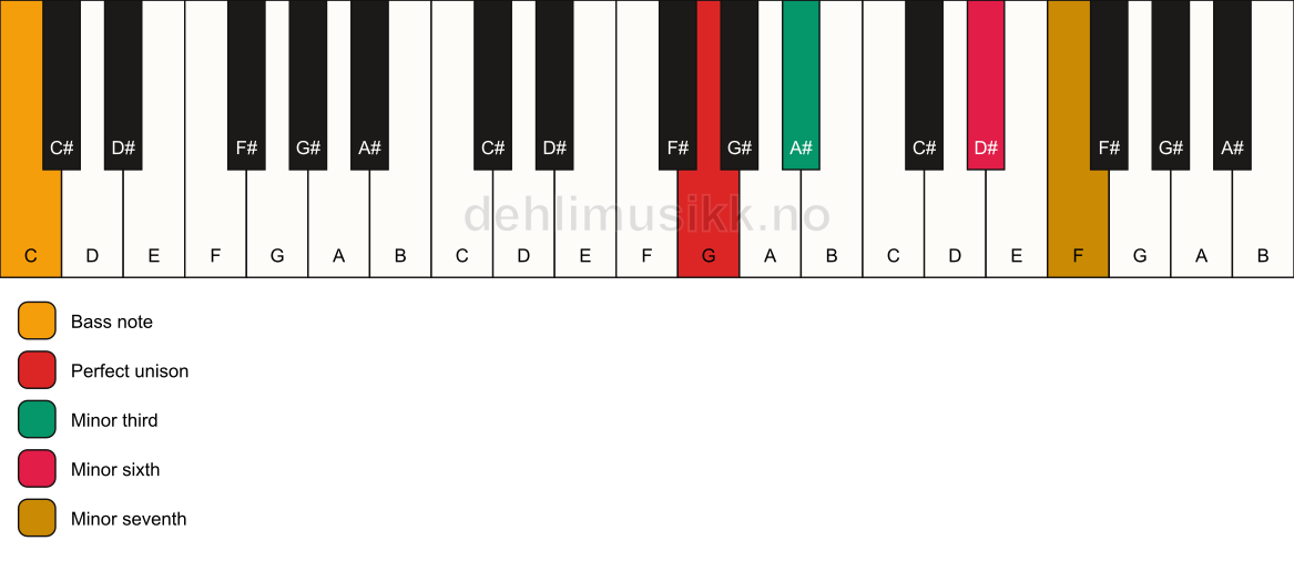 Piano keyboard showing the notes for a G m7(#5)/C chord
