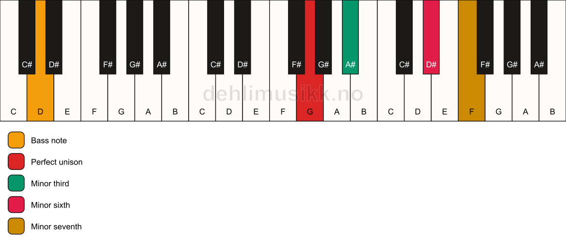 Piano keyboard showing the notes for a G m7(#5)/D chord