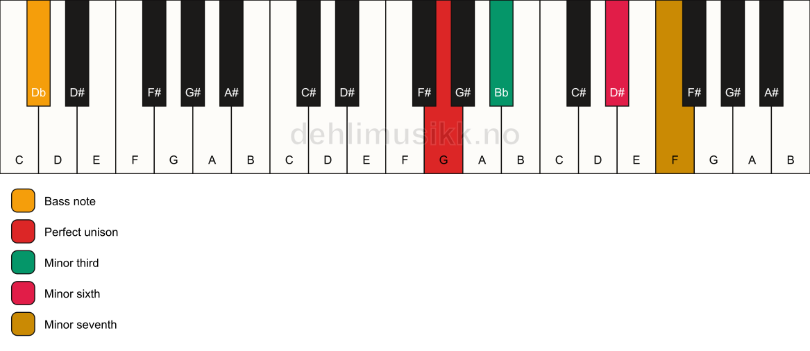 Piano keyboard showing the notes for a G m7(#5)/Db chord