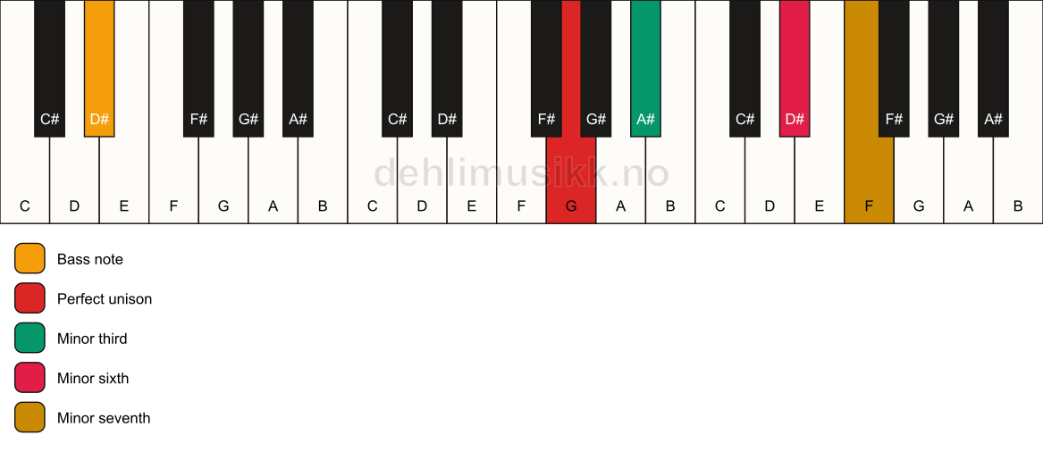 Piano keyboard showing the notes for a G m7(#5)/D# chord