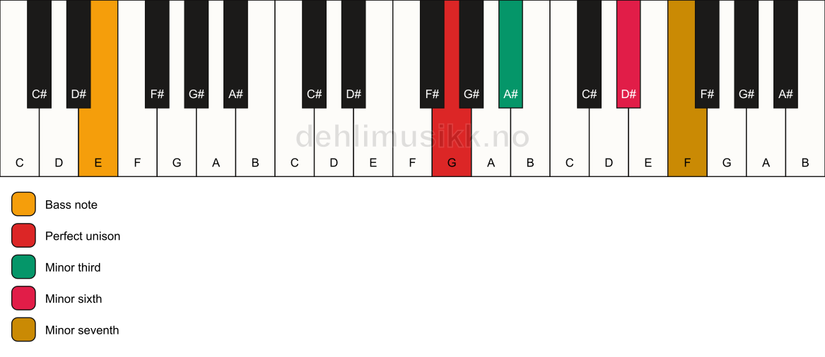 Piano keyboard showing the notes for a G m7(#5)/E chord