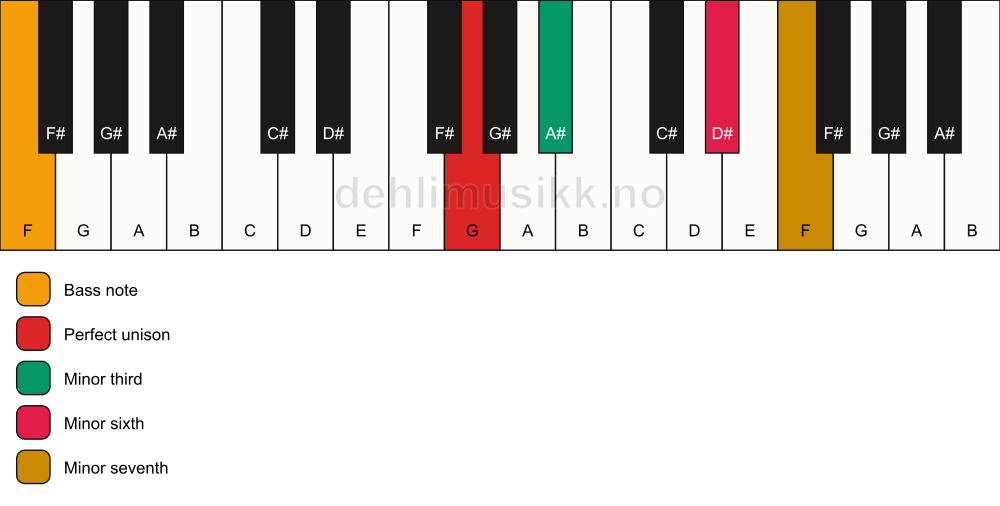 Piano keyboard showing the notes for a G m7(#5)/F chord