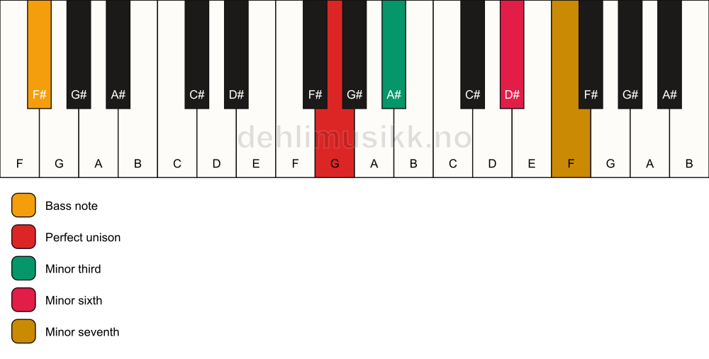 Piano keyboard showing the notes for a G m7(#5)/F# chord