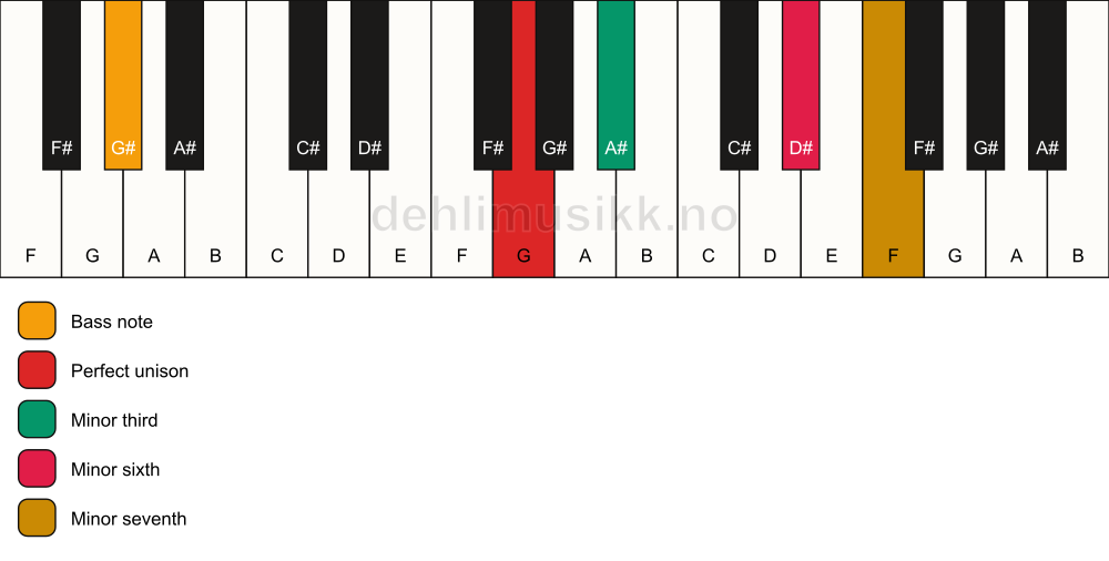 Piano keyboard showing the notes for a G m7(#5)/G# chord