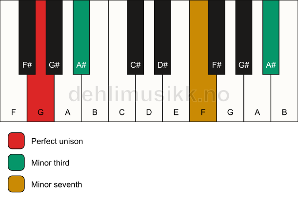 Piano keyboard showing the notes for a G m7(#9)(no5) chord