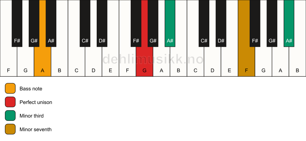 Piano keyboard showing the notes for a G m7(#9)(no5)/A chord