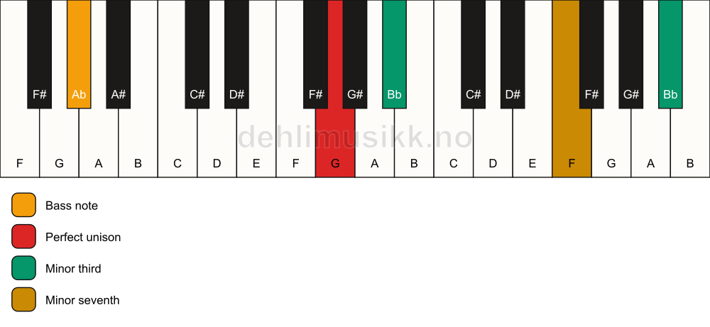 Piano keyboard showing the notes for a G m7(#9)(no5)/Ab chord