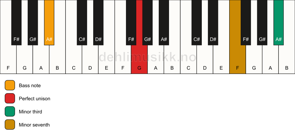 Piano keyboard showing the notes for a G m7(#9)(no5)/A# chord