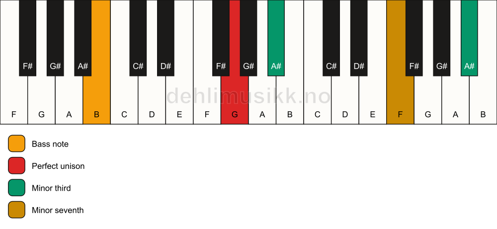 Piano keyboard showing the notes for a G m7(#9)(no5)/B chord