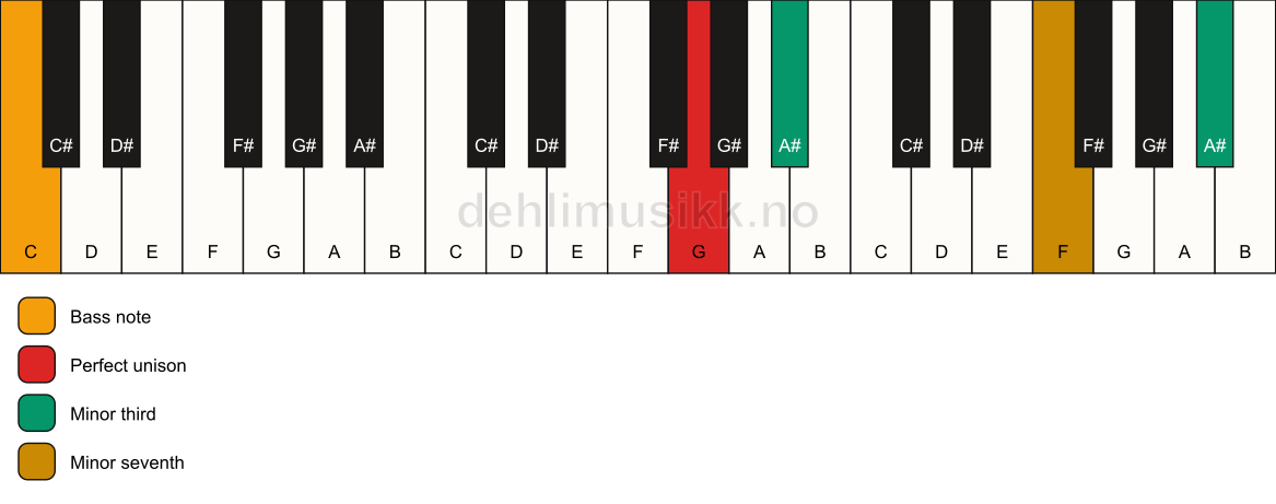 Piano keyboard showing the notes for a G m7(#9)(no5)/C chord