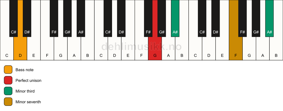 Piano keyboard showing the notes for a G m7(#9)(no5)/D chord