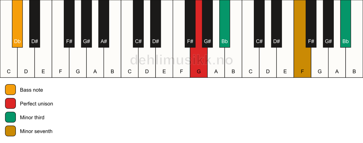 Piano keyboard showing the notes for a G m7(#9)(no5)/Db chord