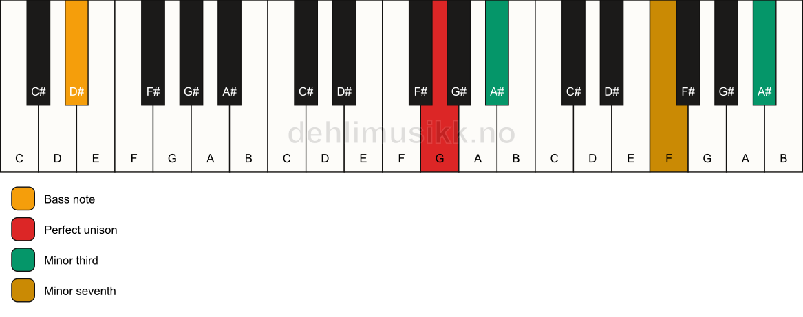Piano keyboard showing the notes for a G m7(#9)(no5)/D# chord