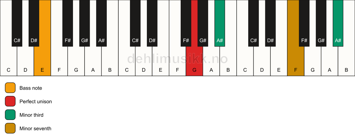 Piano keyboard showing the notes for a G m7(#9)(no5)/E chord