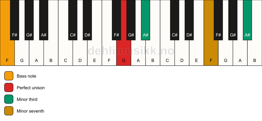 Piano keyboard showing the notes for a G m7(#9)(no5)/F chord