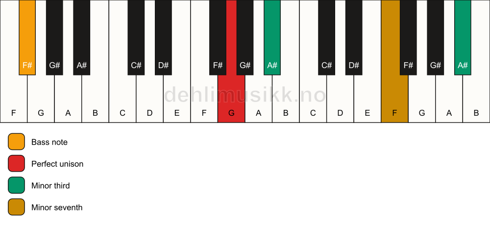 Piano keyboard showing the notes for a G m7(#9)(no5)/F# chord