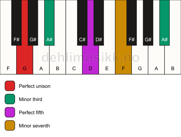 Piano keyboard showing the notes for a G m7(#9) chord