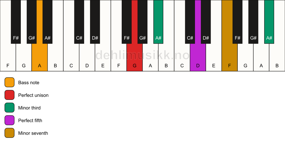 Piano keyboard showing the notes for a G m7(#9)/A chord