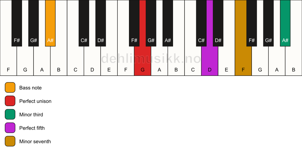 Piano keyboard showing the notes for a G m7(#9)/A# chord