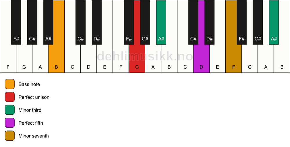 Piano keyboard showing the notes for a G m7(#9)/B chord