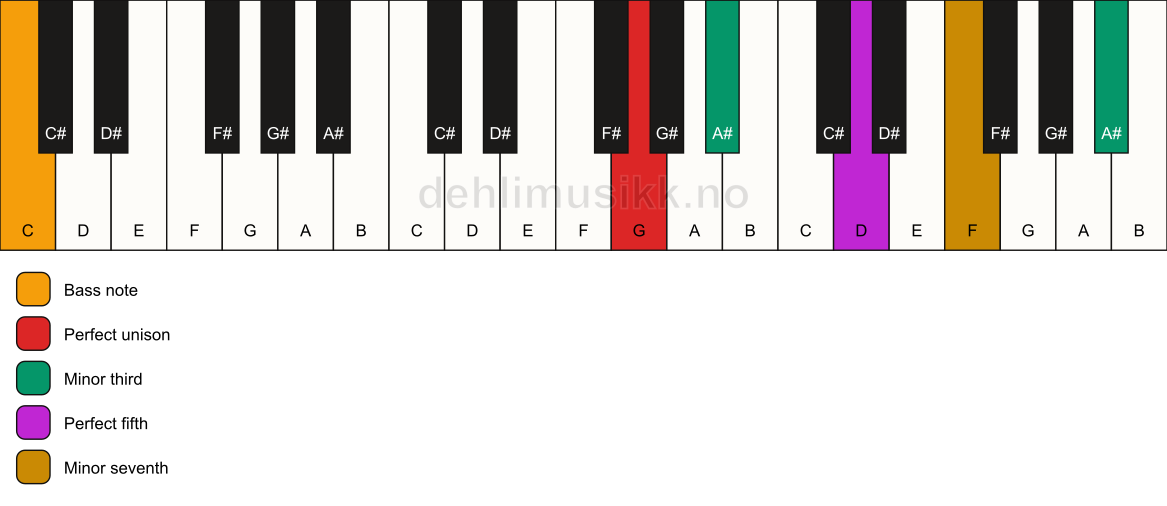Piano keyboard showing the notes for a G m7(#9)/C chord