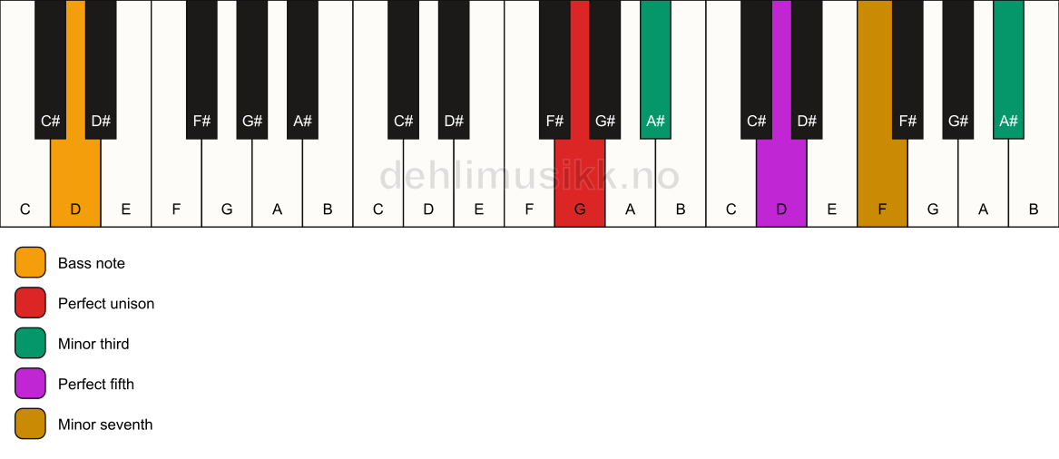 Piano keyboard showing the notes for a G m7(#9)/D chord