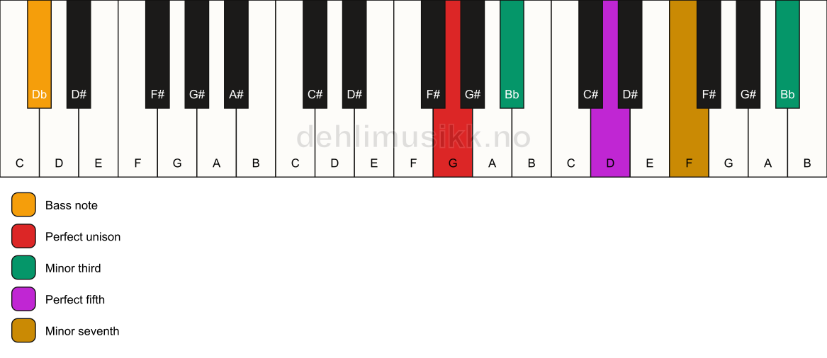 Piano keyboard showing the notes for a G m7(#9)/Db chord