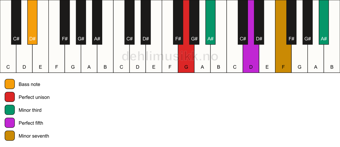 Piano keyboard showing the notes for a G m7(#9)/D# chord