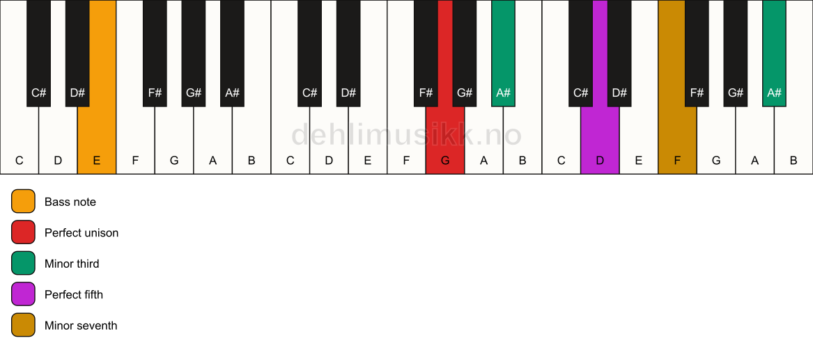 Piano keyboard showing the notes for a G m7(#9)/E chord