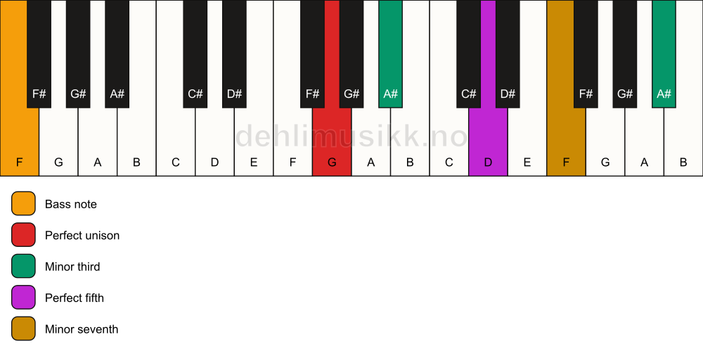 Piano keyboard showing the notes for a G m7(#9)/F chord