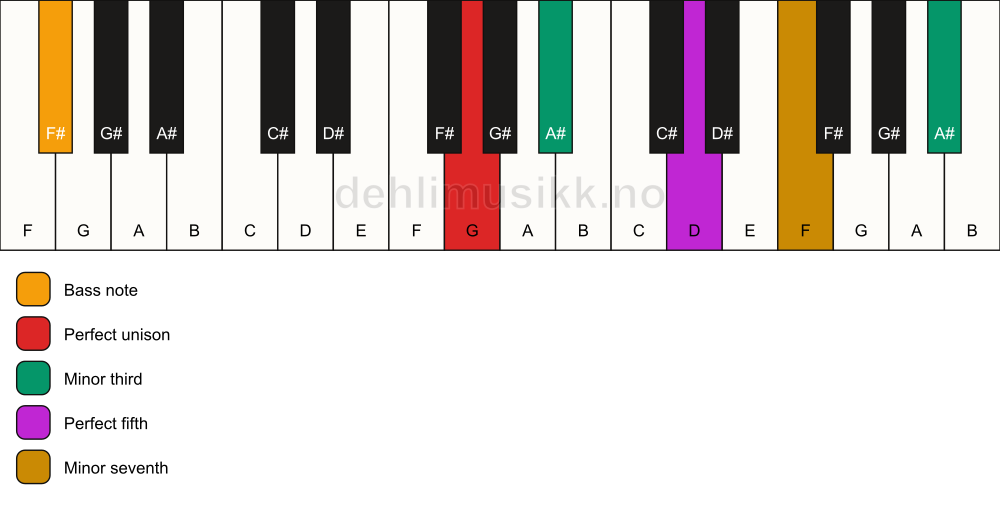 Piano keyboard showing the notes for a G m7(#9)/F# chord
