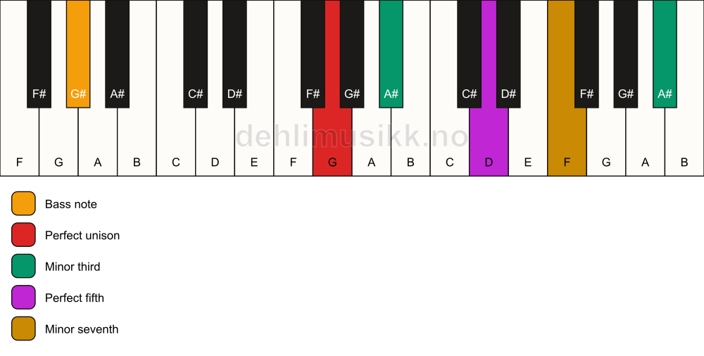Piano keyboard showing the notes for a G m7(#9)/G# chord