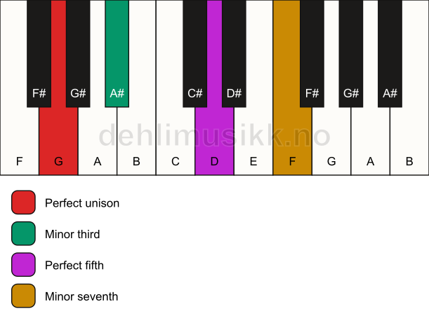 Piano keyboard showing the notes for a G m7 chord