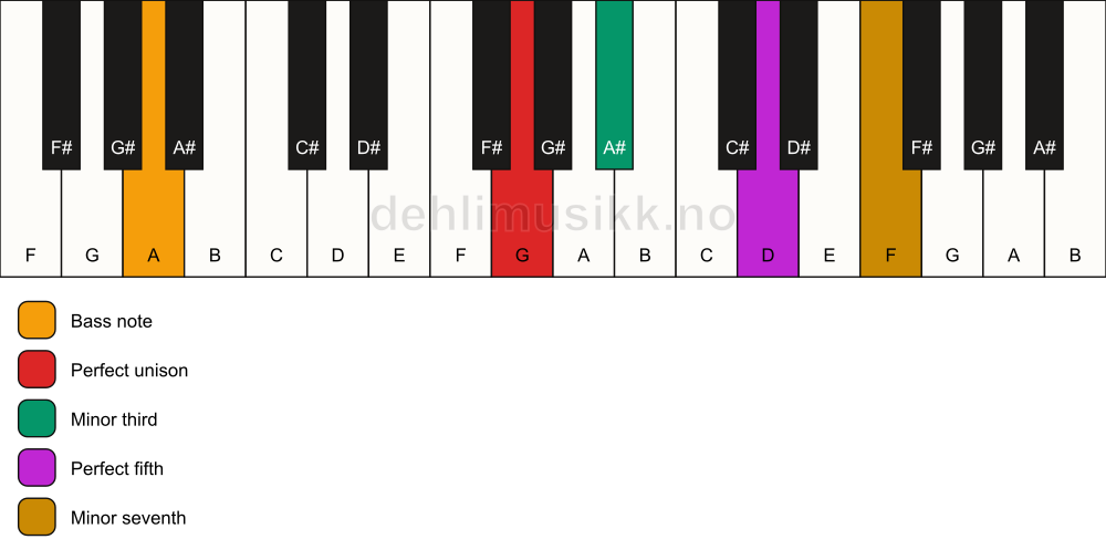 Piano keyboard showing the notes for a G m7/A chord